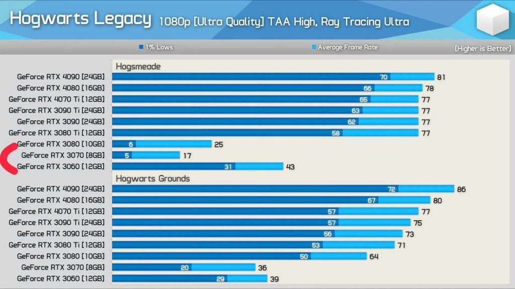 3080 3070 cards performance ray tracing on hogwarts legacy