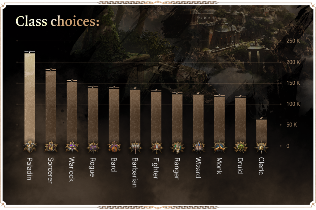 baldurs gate 3 class distribution