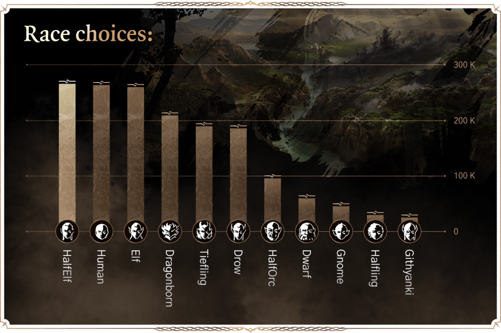 baldurs gate 3 race distribution