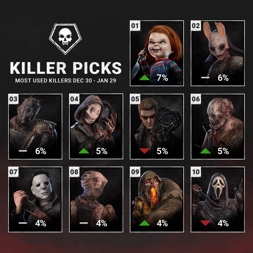 killer pick rates dbd 2023