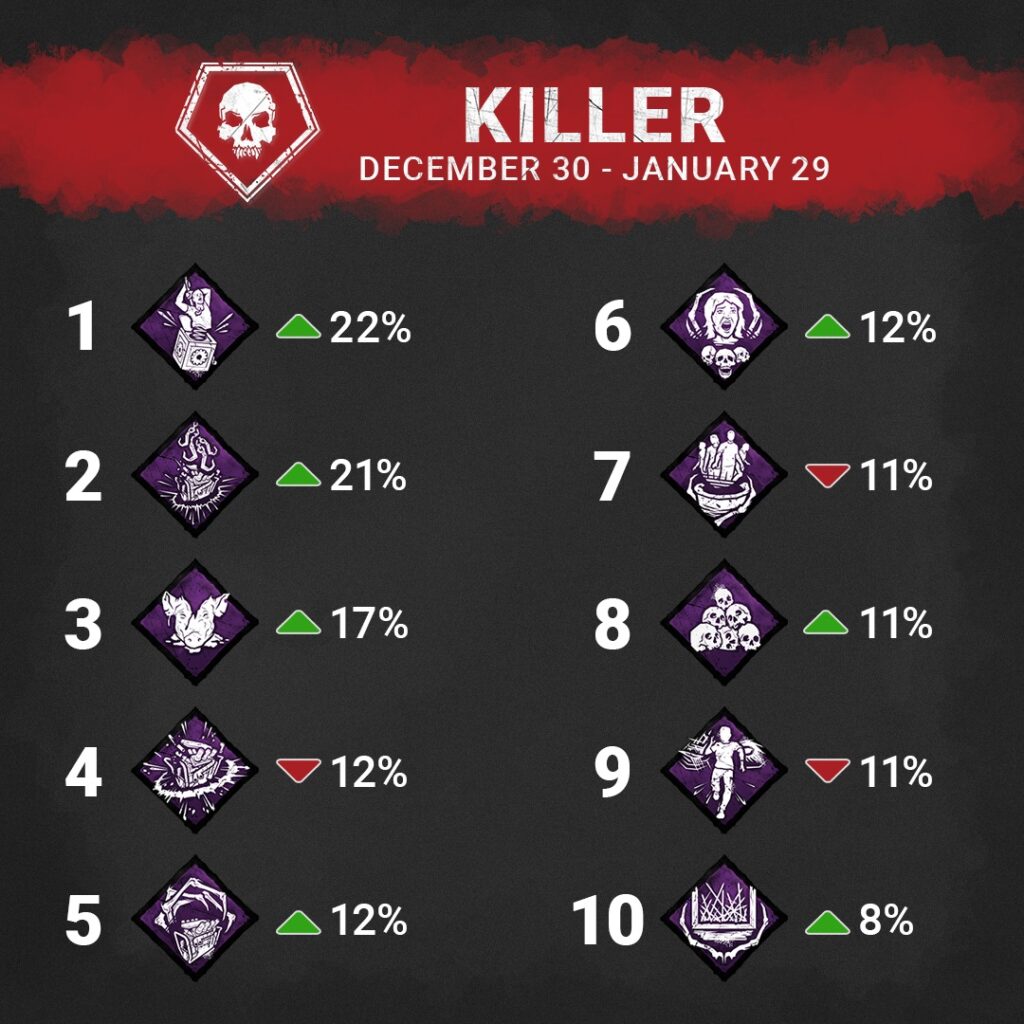 stats dbd killer perk choices rate 2023