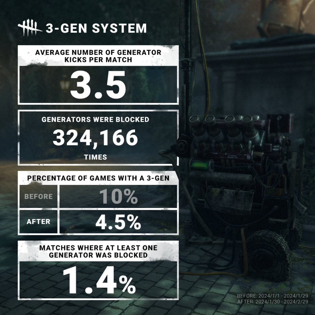 3 gen statistics dead by daylight april 2024 stats