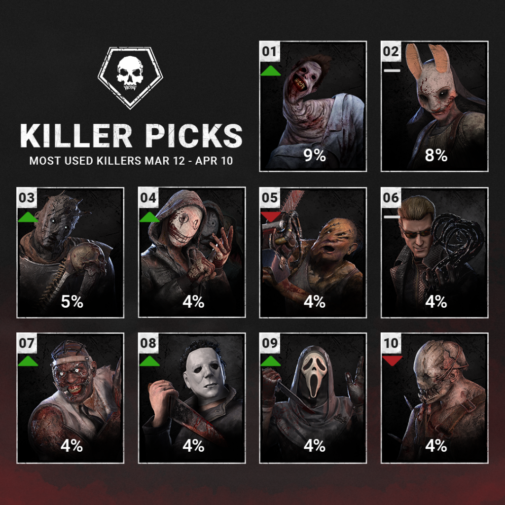 pick rate killer statistics dead by daylight april 2024 stats